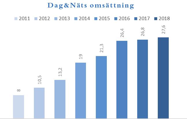 att ytterligare växla upp Dag&Näts verksamhet.