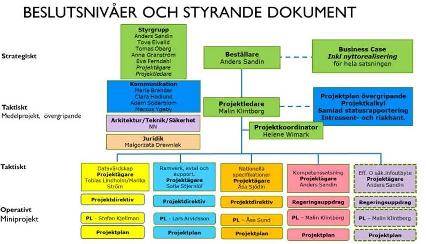 L a n t m ä t e r i e t 2019-05-28 6 Organisationsskiss 5. Aktuella avtalsfrågor Rutin för att ta fram normalavtal Vi gick igenom den av SKL framtagna rutinen för att ta fram normalavtal.
