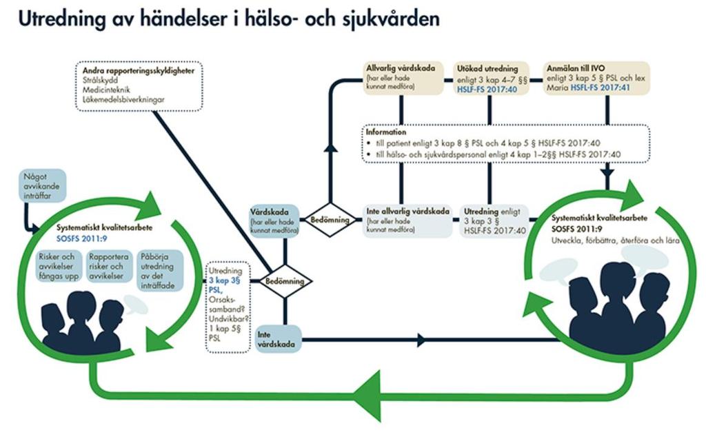 2.2. Utredningsprocessen 2.2.1. Iakttagelser Det finns lagar och föreskrifter som reglerar hur vårdgivaren skall arbeta med vårdskador. Dessa redovisas under Bilaga 2.