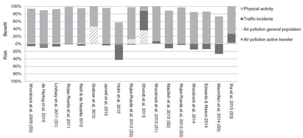 Hälsoeffekter av aktiv mobilitet 17 Health impact assessments (2015) Müller N et al.