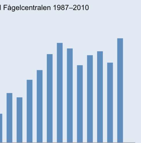 I samband med fågelinfluensan 2006 så blev dock folk rädda för skadade fåglar, och antalet inlämnade fåglar sjönk med ett par hundra individer det året (se figur 1).