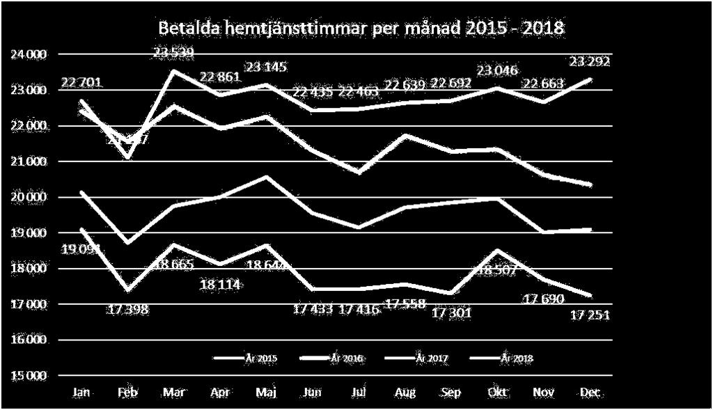 kostnader för tillfälligt boende. Det är också ett ökat antal ensamkommande flyktingbarn i åldern 20 år eller yngre, vars försörjning tillgodoses genom försörjningsstöd.