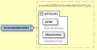 ArendeidentitetType. artal idnummer Årtal för ärendet. Ärendenummer för ärendet. 7.1.3.