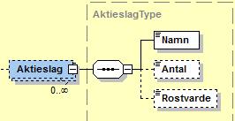 Högst antal aktier per aktieslag.