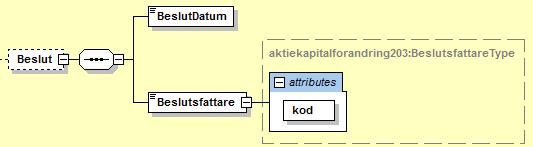 16 (37) BemyndDatum BemyndFore Datum då bolagsstämman tog beslut om bemyndigande. Behållare för information om bemyndigandet. 7.3.1.1.1.1. BemyndFore substruktur BolagsstammaAr AnnatDatum Årtal för nästkommande ordinarie bolagsstämma, före vilken styrelsen enligt bestämmelse i bemyndigandet ska ha tagit beslut.