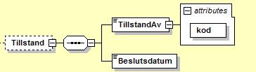 28 (37) 7.3.2.6.1. Forfallen substruktur kod Beslutsfattare BeslutDatum Vem som tagit beslut om minskning förfallen (kod).