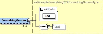 6.2. Tillstand substruktur kod TillstandAv BeslutsDatum Vem som gett tillstånd till minskningen (kod).