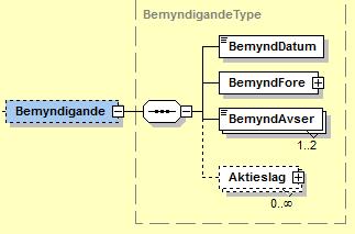 32 (37) 7.5.1. Bemyndigande substruktur BemyndDatum BemyndFore BemyndAvser Aktieslag Datum då bolagsstämman tog beslut om bemyndigande. Behållare för information om när bemyndigande ska ske.