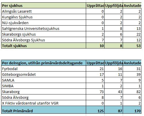 Samordnad individuell plan (SIP) Maj 2019 Exempel: Primärvården inom Skaraborg har upprättat 73 SIPar under maj (i SAMSA).
