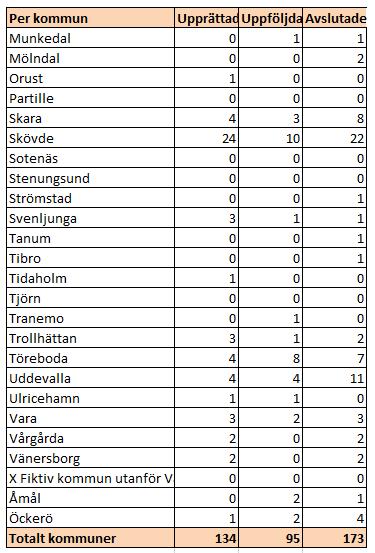 Samordnad individuell plan (SIP) Maj 2019 Exempel: Skaraborgs kommuner deltar i många SIPar i SAMSA I