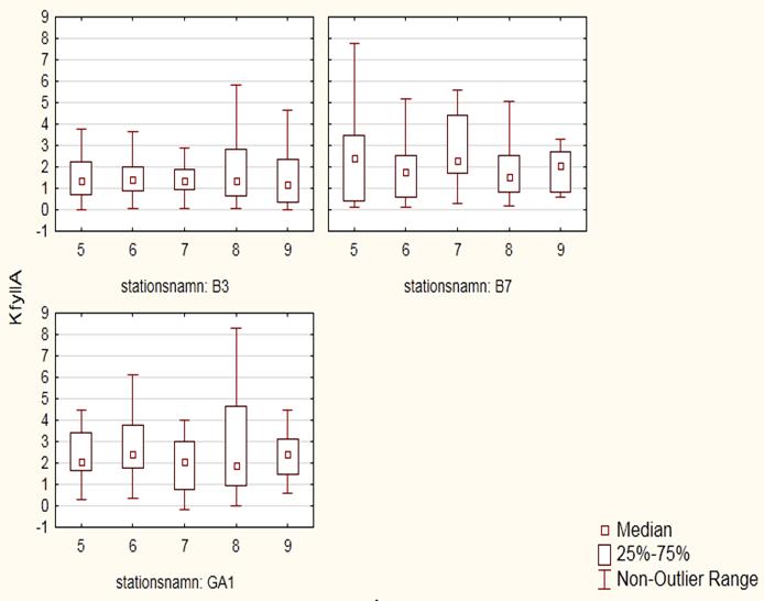 July and September are represented by fewer measurements, except for station L1.