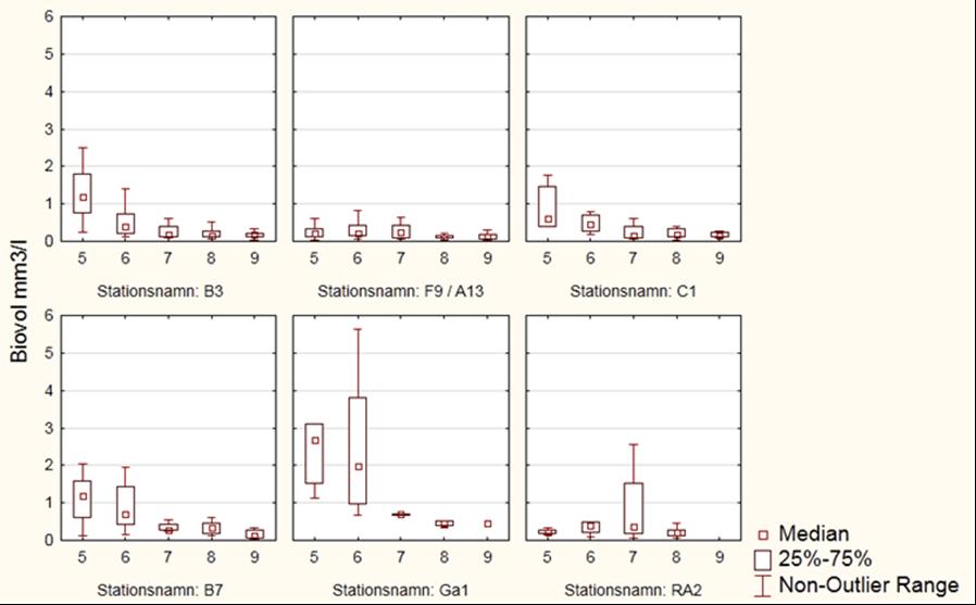 Monthly biovolume May (5) to September (9) (mm 3 L -1 ) for time periods 1995-2012 (B3, F9/A13), 2001-2012 (B7), 1995-2000 (C1), 2008-12