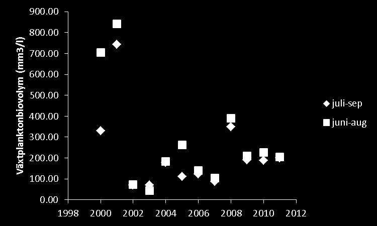 look at Jul-Aug only (not shown in Figure 3.