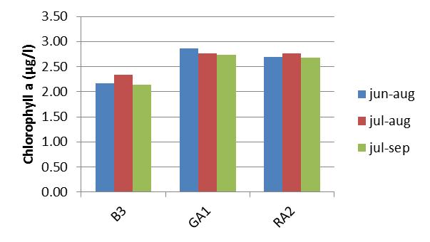 Mean chlorophyll concentrations (left panel)