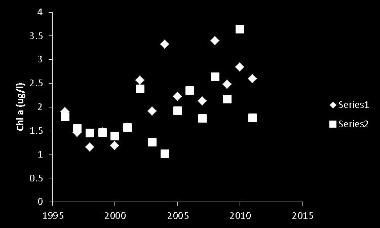 and biovolume (mm3/m3) (rightpanels) and for