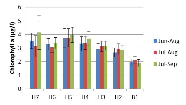 3.2.2 Baltic Proper Comparing the overlapping time periods June-August and July-August, differences in mean concentrations of chlorophyll are relatively small.