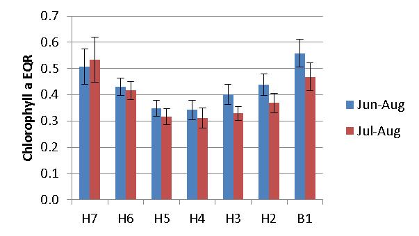 The chlorophyll EQR values for the July-August period were higher for inner stations and lower for outer stations compared to the period June-August (Figure 3.17).