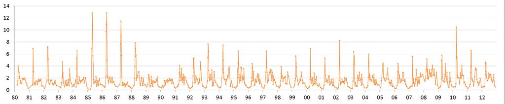 3.3 Effects of monthly sampling interval for uncertainty of seasonal means Traditionally, many monitoring programs are designed with monthly sampling, in order to describe seasonal variability and to