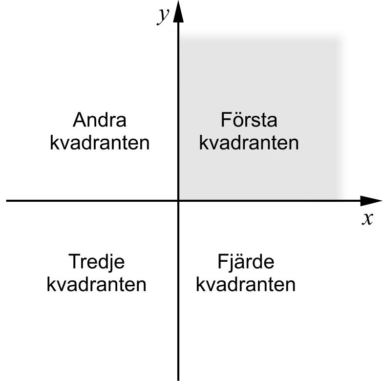 4. De två räta linjerna y ax och y x 1, där a är en konstant, skär varandra i