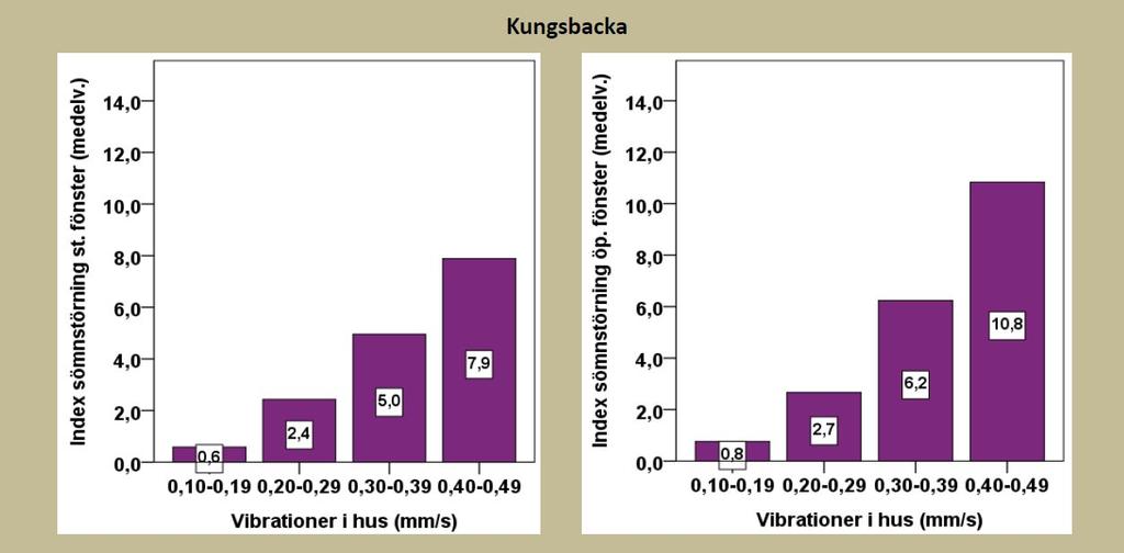 Figure 10 Index (mean) for sleep disturbances (difficulty falling asleep, awakened, poorer sleep quality) with closed (left) and open window (right) in relation to vibration in the house for