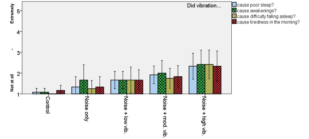 Figure 11 Subjectively rated poor sleep, awakenings, difficulty falling back asleep and tiredness in the mornings. Low vibration in this figure equals 0.4 mm/s. ANOVA p=0.018.