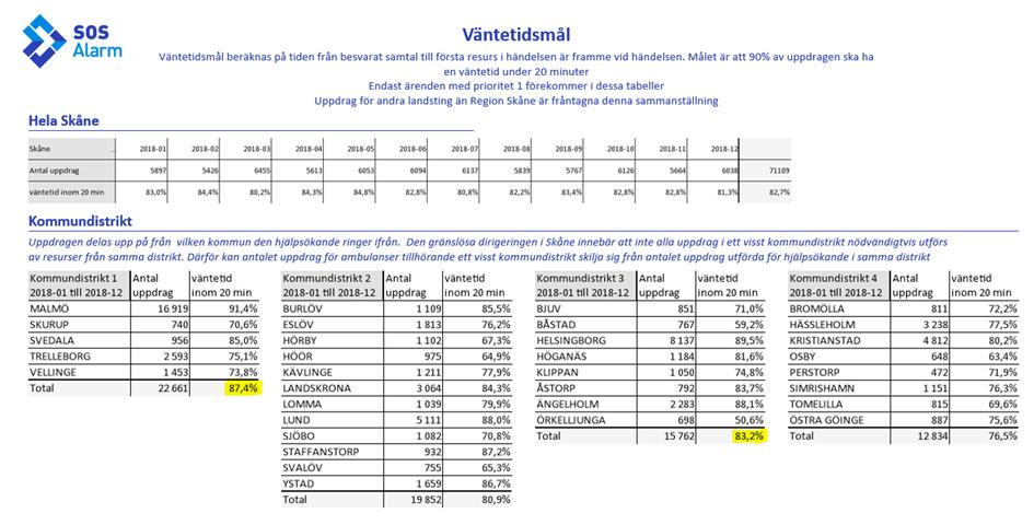 För att optimera ambulansverksamheten i hela Skåne används gränslös dirigering.