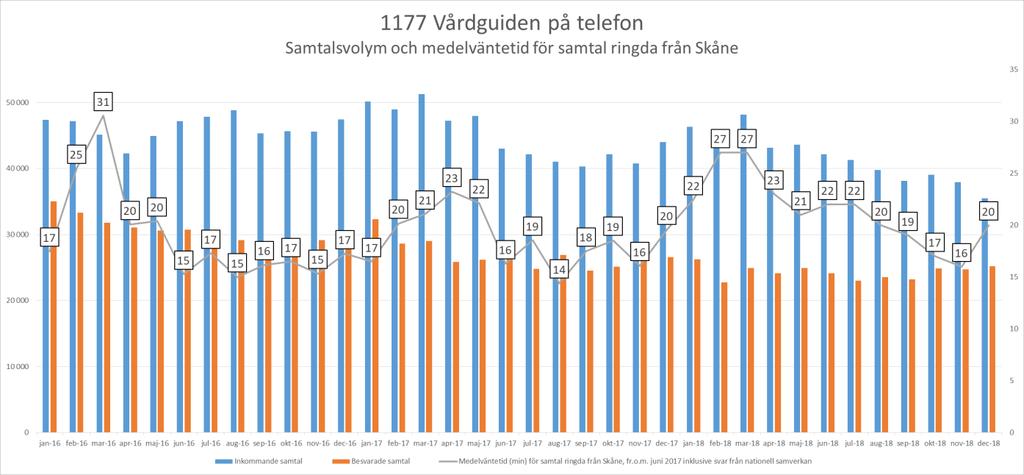 1177 Vårdguiden på telefon 1177 Vårdguiden på telefon har en positiv trend avseende medelväntetid.