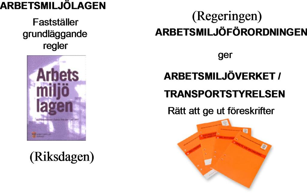 (AML) (Kompletterar) Ram-lag AFS = Arbetsmiljöverkets Författn.