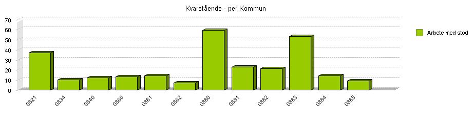 Extratjänster, antal per kommun 0821 Högsby 37 0834 Torsås 10 0840 Mörbylånga 12 0860 Hultsfred 13 0861 Mönsterås 14