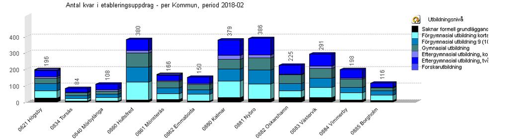 Personer i Etableringsuppdraget i Kalmar län, utbildningsnivå med förgymnasial utbildning 0821 Högsby 113 0834 Torsås 39 0840 Mörbylånga 46 0860 Hultsfred 214 0861 Mönsterås 86 0862 Emmaboda 73 0880
