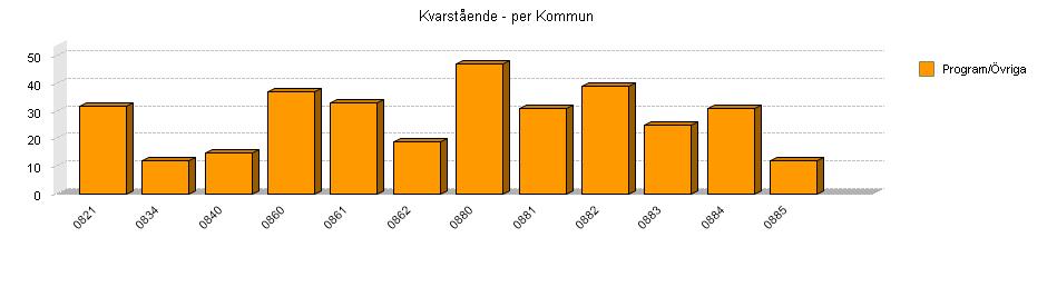 Personer i Etableringsprogrammet i Kalmar län* *Fom 180101 skrivs nyanlända in i Etableringsprogrammet. Individer som skrevs in tom 171231 tillhör Etableringsuppdraget för nyanlända.