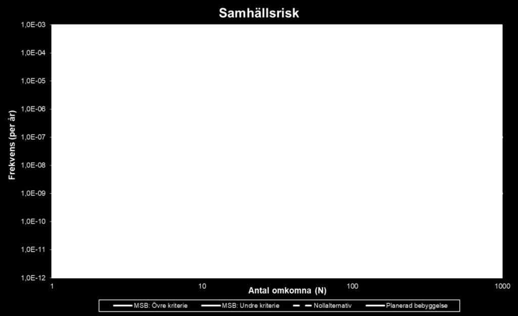 utförts avseende förändringar i antalet farligt godstransporter. Figur C. 4.