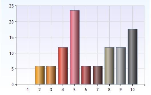 Bilaga Svar från den utskickade enkäten 1 indikerar otillräcklig och 10 indikerar tillräcklig.