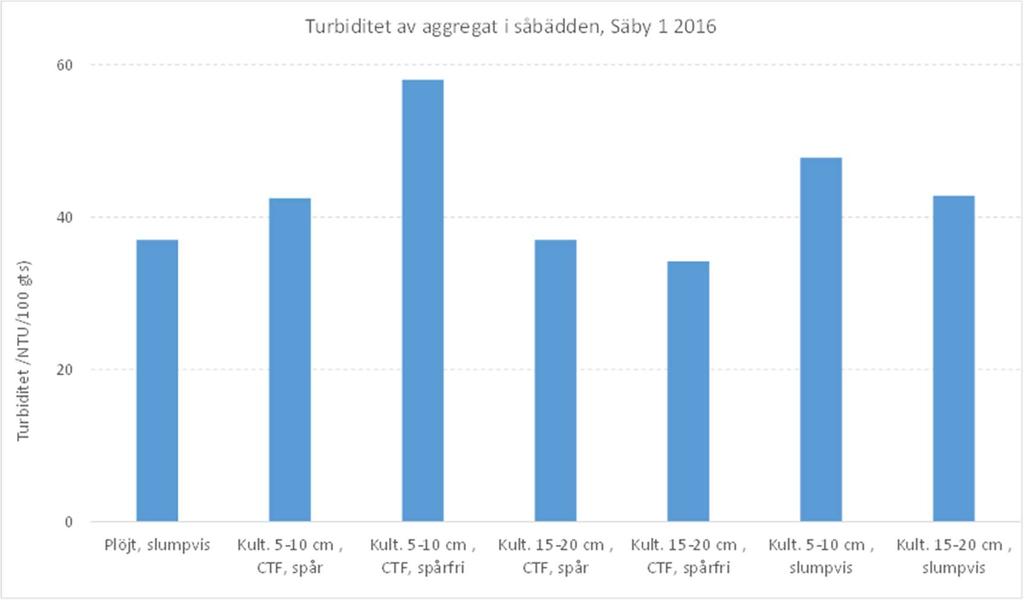 Figur 14. Turbiditet (grumlighet) i Säby 1 år 6.
