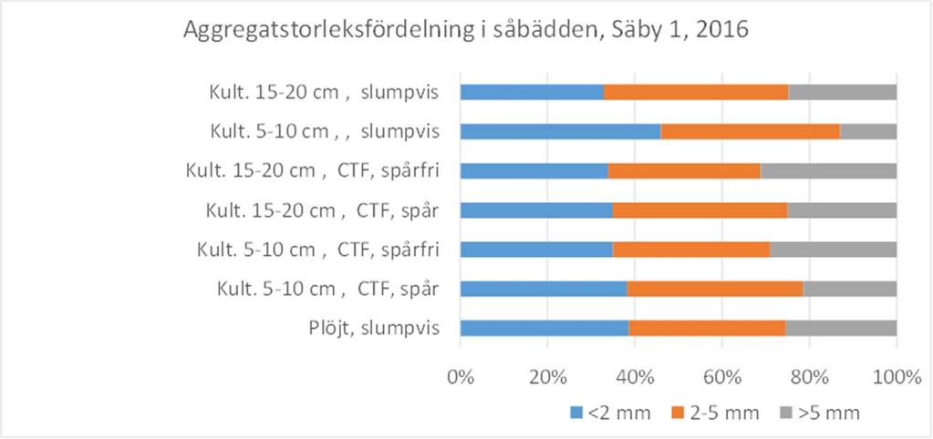 Figur 25. Aggregatstorleksfördelning i såbädden i Säby 1 år 6 Figur 26.