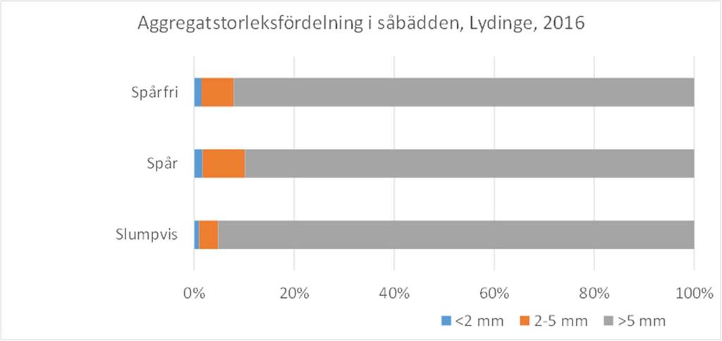 I övrigt fanns inga signifikanta skillnader i Säby 1 år 3 eller år 6 för parametrarna bearbetningsdjup, skillnaden mellan högsta och lägsta punkt (ojämnhet) för markytan och såbotten