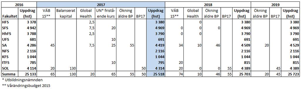 Utökningarna av tandläkar- och läkarutbildningar inom Sahlgrenska akademin har sitt ursprung i budgetpropositioner från 2012 och 2013.