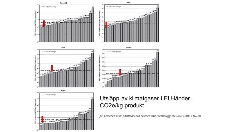 Bild 6. Sverige ligger i framkant vad det gäller klimatsmart produktion. En internationell rapport ger stöd för detta. Vad kan man göra?