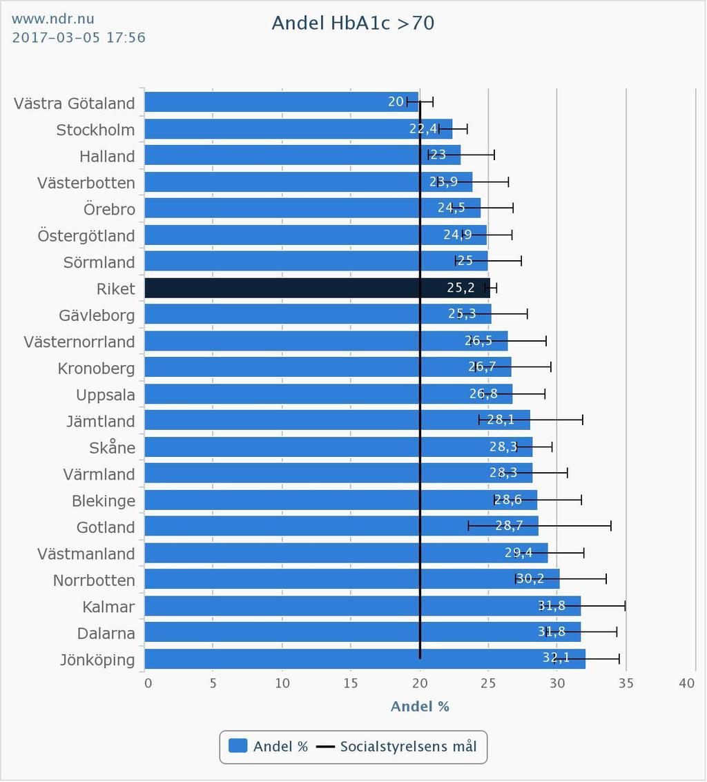 NDR data 2014 31,8 % hade HbA 1c >