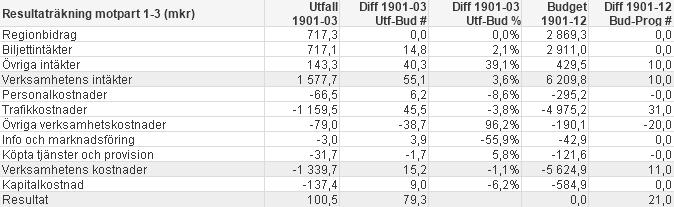 3 (7) En långsiktigt stark ekonomi Resultatutveckling (mkr) Kostnadsutveckling i procent - Utfall Q1 - jämför utfall Q1 2018 mot utfall Q1 2019 - Prognos 19 - jämför utfall helår 2018 med prognos