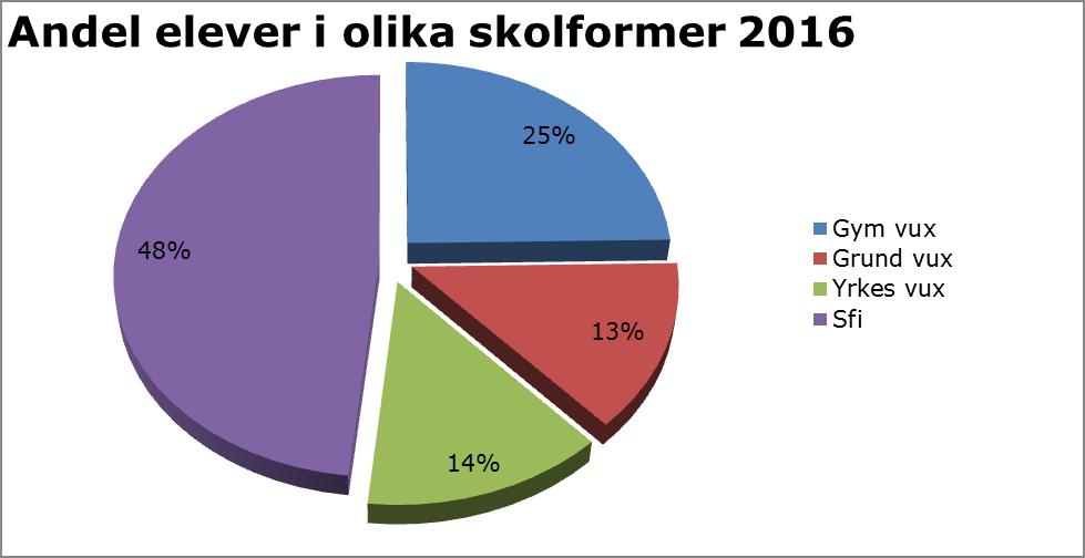 Nämndbehandlas 2017-02-23 Svenska för invandrare (sfi) visar en betydande ökning av antalet elever varje år och uppgår snart till hälften av det totala elevunderlaget inom vuxenutbildningen