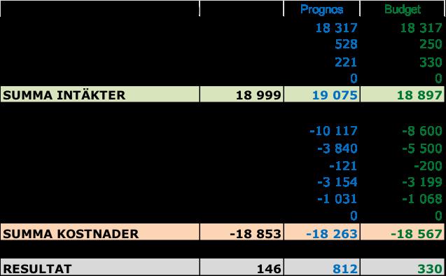 Nämndbehandlas 2017-02-23 Kostnaden för grundläggande vuxenutbildning 2016 är 18 853 tkr vilket avviker från augustiprognosen med -590 tkr och från budget med -286 tkr.