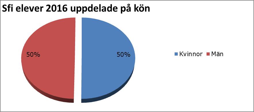 Nämndbehandlas 2017-02-23 startade utbildning i sfi riktad mot nyanlända personer med medicinsk utbildning från hemlandet inom legitimationsyrken som läkare, tandläkare osv.