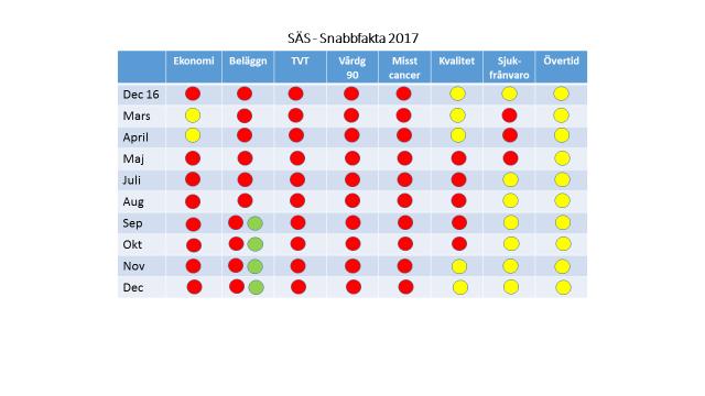 Årsrapport 2017 - SÄS, 2018-02-28 6 (11) förts med Koncerninköp för att klargöra SÄS ansvar. SÄS inställning har varit att följa inköpspolicyn under hela året.