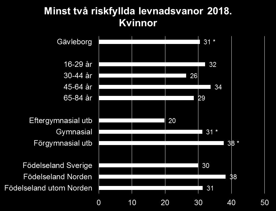 Signifikansmarkering (*) jämfört med översta kategorin i åldersgrupp,