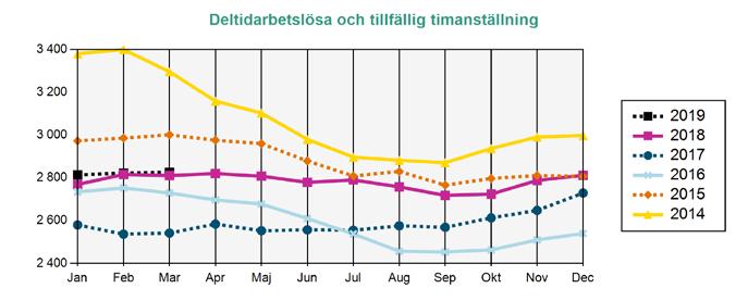 Arbetslösa medlemmar i Akademikernas a-kassa Källa: Arbetsförmedlingen ARBETSLÖSA ARBETSLÖSA Arbetssökande utan arbete som inte deltar i ett arbetsmarknadspolitiskt program.