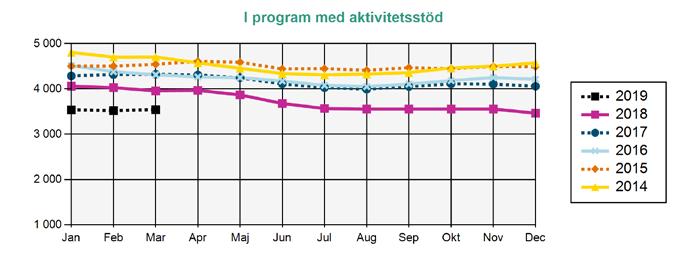 Arbetslösa medlemmar i Akademikernas a-kassa Källa: Arbetsförmedlingen I PROGRAM MED AKTIVITETSSTÖD I PROGRAM MED AKTIVITETSSTÖD Deltar i program och