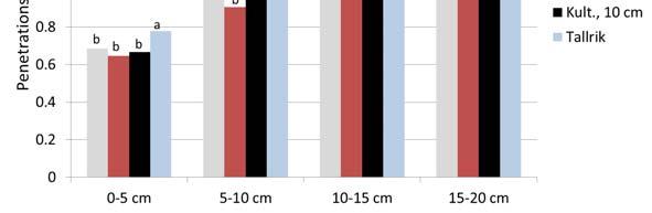 I medeltal minskade genomsläppligheten i ordning A>B>C>D (P=0.11). 3.3. Rotutveckling Rotutveckling i de olika leden visas i figur 3.