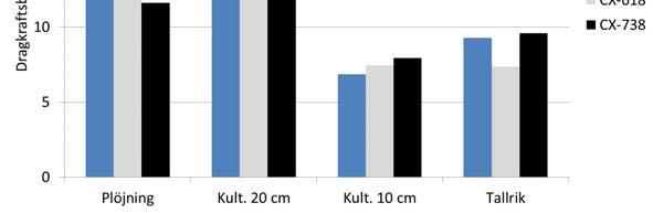 Figur 3. Rotlängdstäthet i försök CX-738, mätt i juni 2010 på djupet 10-20 cm. 3.4.