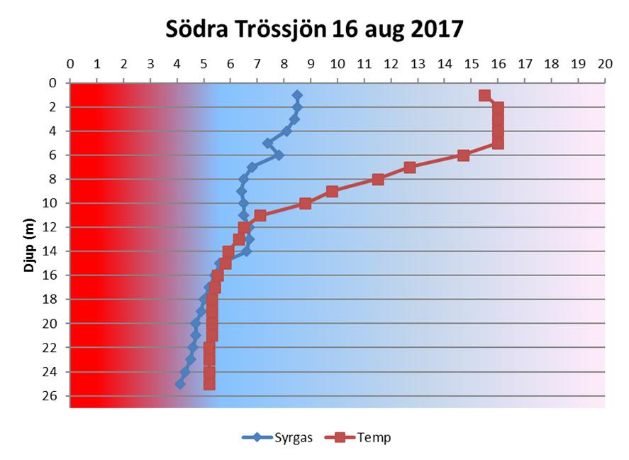 Södra Trössjön hade bättre syrgashalter med ett lägsta värde på 4.0 mg/l, vid botten.